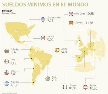 Comparación del sueldo mínimo por hora en el mundo
