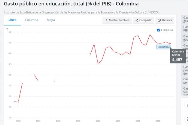 Grafíca de la inversión en educación de colombia